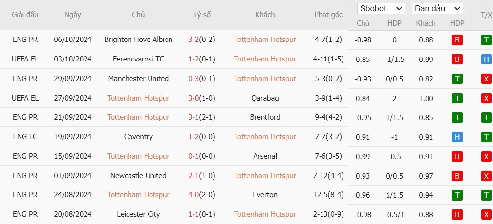 Soi kèo phạt góc Tottenham vs West Ham, 18h30 ngày 19/10 - Ảnh 4