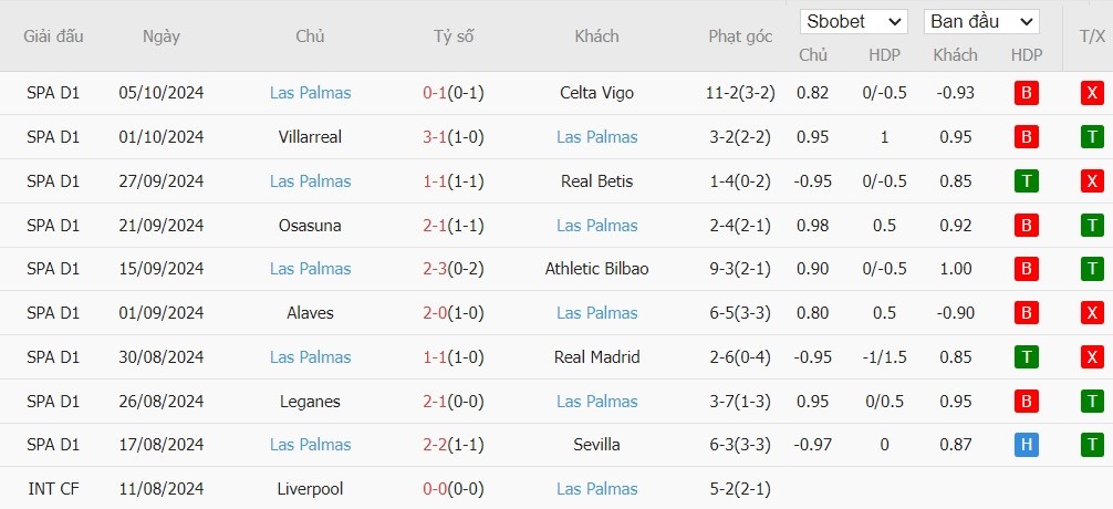 Soi kèo phạt góc Valencia vs Las Palmas, 2h ngày 22/10 - Ảnh 3