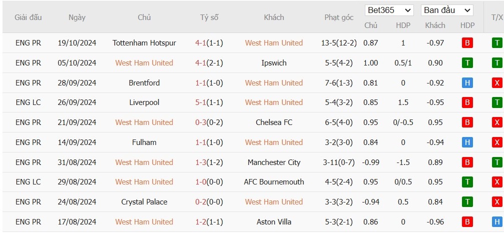 Soi kèo phạt góc West Ham vs MU, 21h ngày 27/10 - Ảnh 4