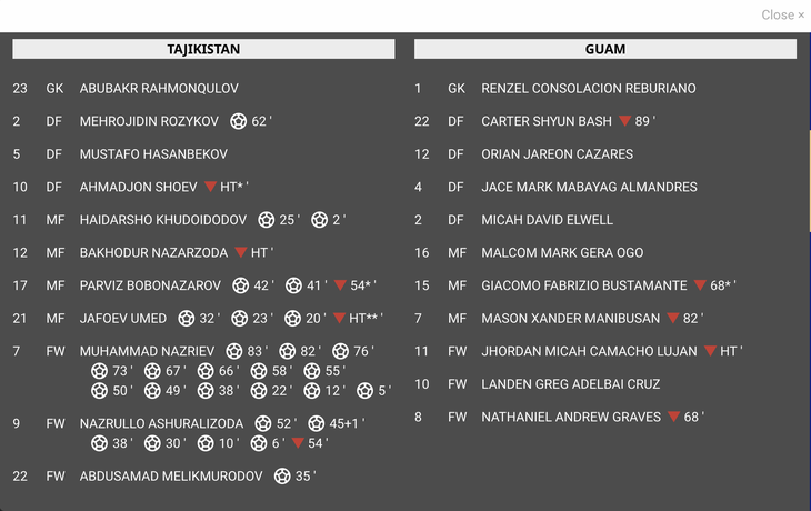 Kỷ lục châu Á: U17 Tajikistan thắng 33-0, một cầu thủ ghi 14 bàn - Ảnh 2.