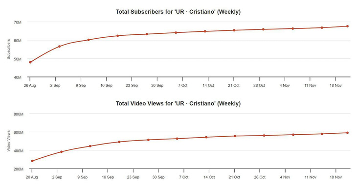 Ronaldo tạo cơn sốt hơn 13 triệu view cùng YouTuber số 1 thế giới Mr Beast - Ảnh 3.