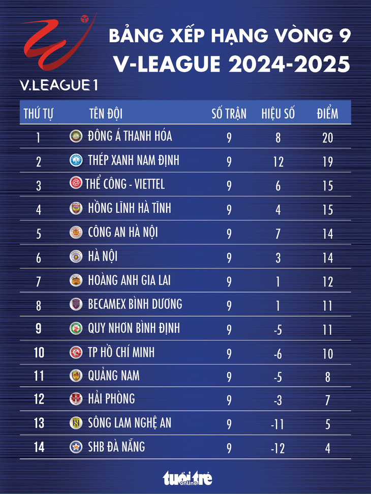 Bảng xếp hạng vòng 9 V-League: Nam Định bám đuổi Thanh Hóa sát sao - Ảnh 1.