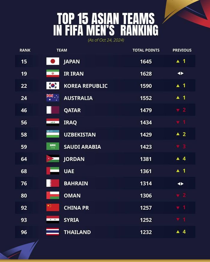 BXH FIFA mới nhất: ĐT Nhật Bản lọt top 15, Việt Nam tụt hạng trong khi Thái Lan leo lên thứ 96 - Ảnh 2.