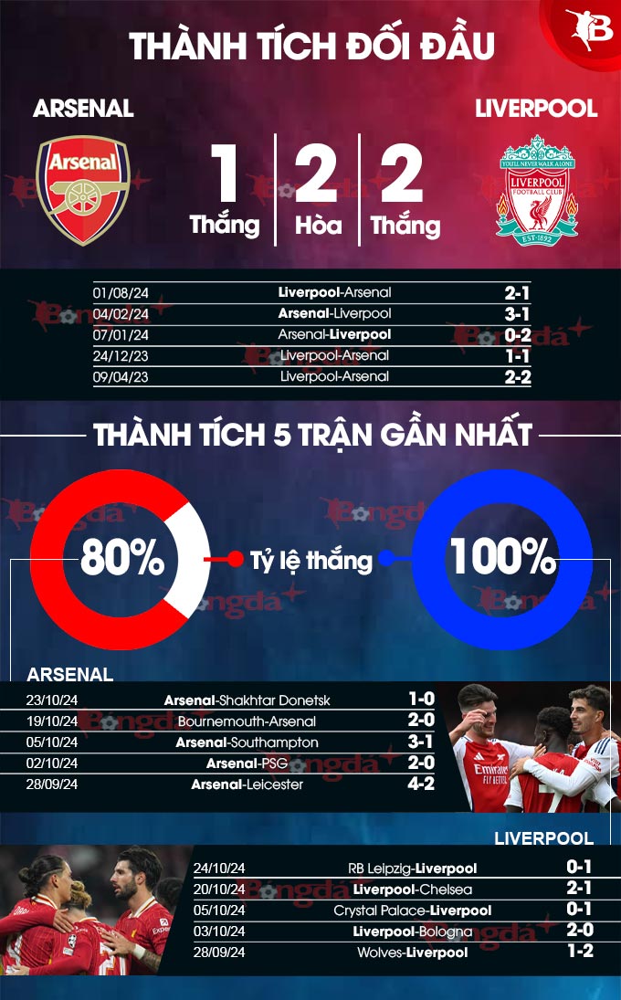 Arsenal vs Liverpool