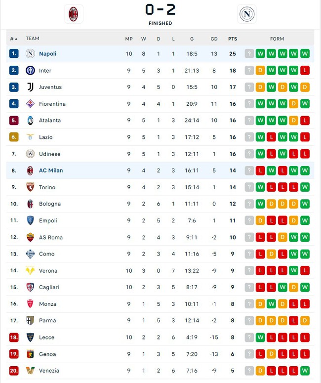 Người cũ của MU ghi bàn đẳng cấp, giúp Napoli thắng liên tiếp và dẫn đầu BXH Serie A - Ảnh 3.