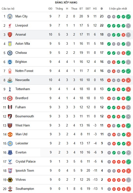 Hàng công bế tắc, Arsenal sảy chân tại St. James' Park - Ảnh 2.