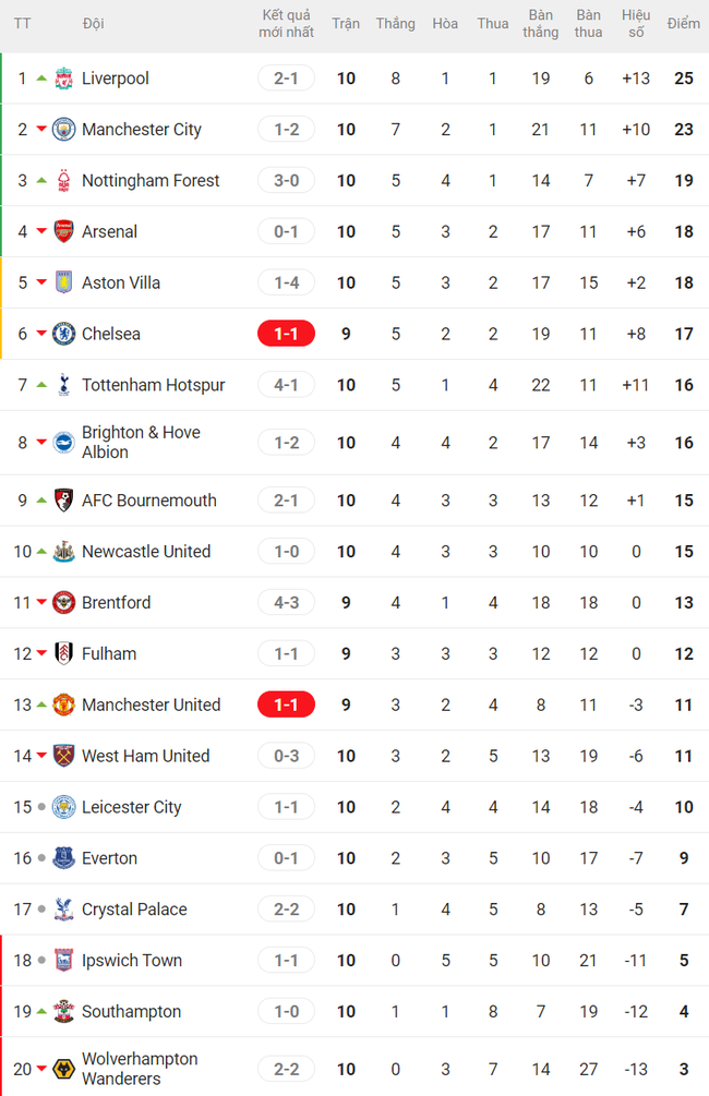 Bảng xếp hạng Ngoại hạng Anh vòng 10: Man City mất ngôi đầu - Ảnh 1.