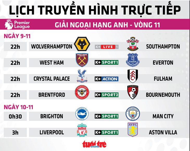 Vòng 11 Premier League: Thời cơ của Liverpool - Ảnh 2.