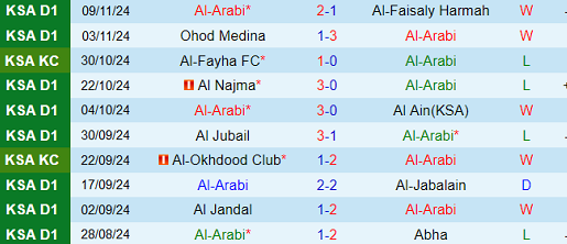 Nhận định Al-Arabi vs Al Batin, Hạng 2 Saudi Arabia, lực lượng, đội hình dự kiến - Ảnh 2