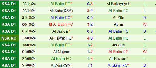 Nhận định Al-Arabi vs Al Batin, Hạng 2 Saudi Arabia, lực lượng, đội hình dự kiến - Ảnh 3