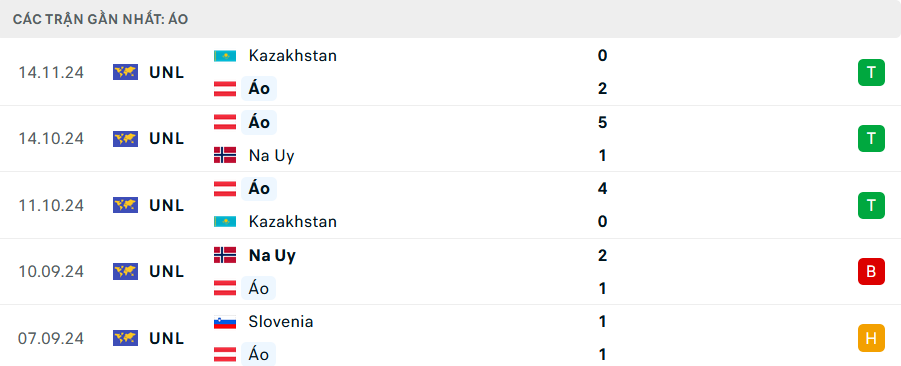 Nhận định Áo vs Slovenia, Nations League, lực lượng, đội hình dự kiến - Ảnh 1