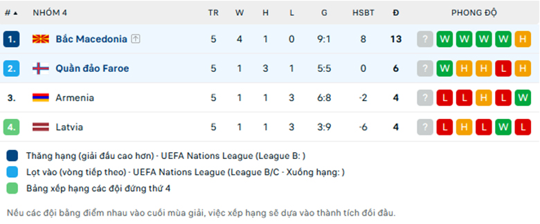 Nhận định Bắc Macedonia vs Đảo Faroe, Nations League, lực lượng, đội hình dự kiến - Ảnh 3