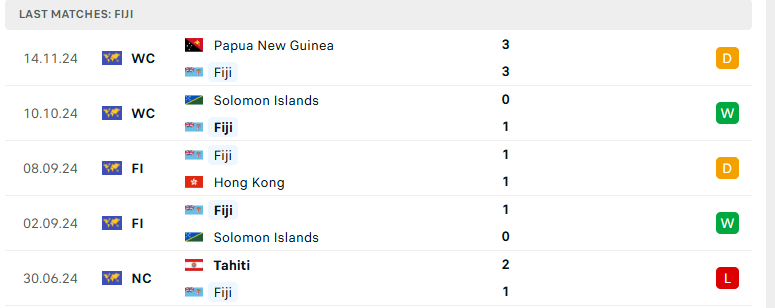 Nhận định Fiji vs New Caledonia, Vòng loại World Cup 2026, lực lượng, đội hình dự kiến - Ảnh 2