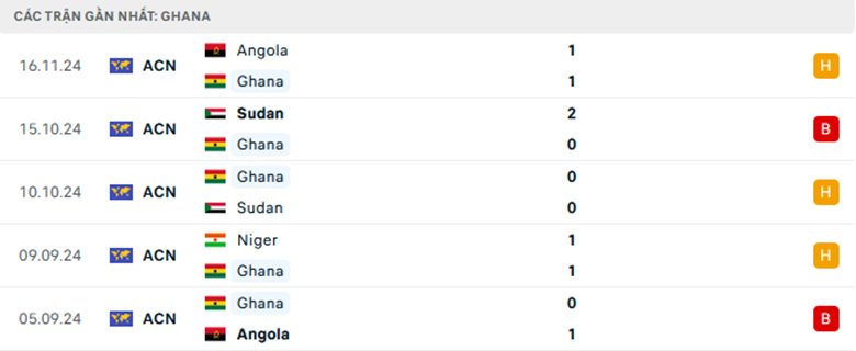 Nhận định Ghana vs Niger, Vòng loại CAN Cup, lực lượng, đội hình dự kiến - Ảnh 1