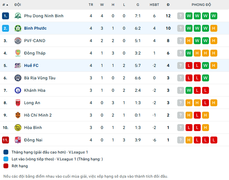 Nhận định Huế vs Bình Phước, Hạng nhất Việt Nam, lực lượng, đội hình dự kiến - Ảnh 3