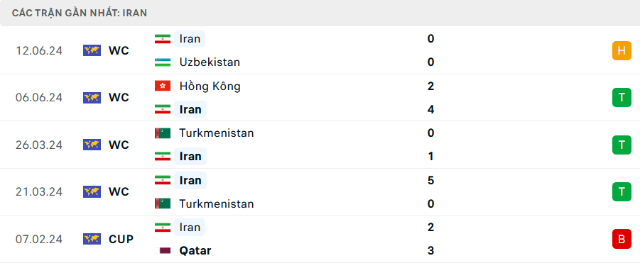 Nhận định Kyrgyzstan vs Iran, Vòng loại World Cup, lực lượng, đội hình dự kiến - Ảnh 2