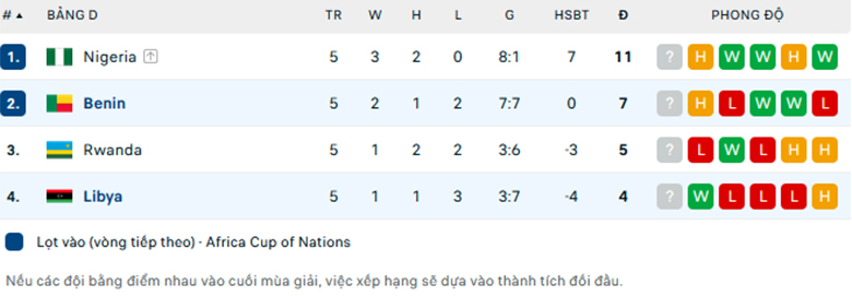 Nhận định Libya vs Benin, giải Vòng loại CAN Cup, lực lượng, đội hình dự kiến - Ảnh 3