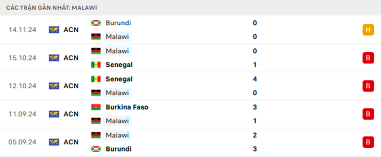 Nhận định Malawi vs Burkina Faso, Vòng loại CAN Cup, lực lượng, đội hình dự kiến - Ảnh 1