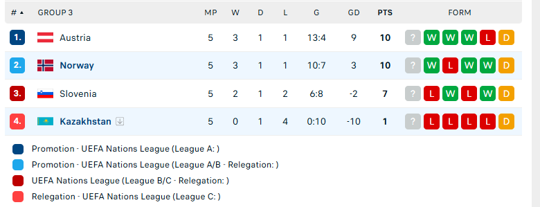 Nhận định Na Uy vs Kazakhstan, UEFA Nations League, lực lượng, đội hình dự kiến - Ảnh 4