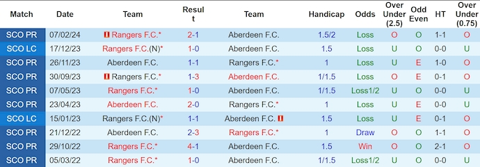 Nhận định, soi kèo Aberdeen vs Rangers, 3h00 ngày 31/10: Thời thế đổi thay - Ảnh 3