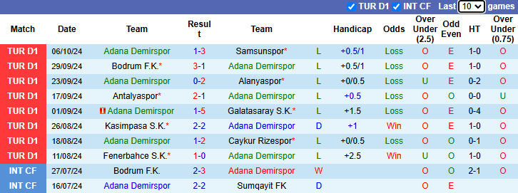 Nhận định, soi kèo Adana Demirspor vs Sivasspor, 0h00 ngày 26/10: Điểm số tiếp theo - Ảnh 1