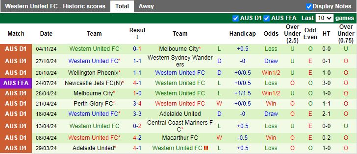 Nhận định, Soi kèo Adelaide United vs Western United, 15h35 ngày 9/11 - Ảnh 2