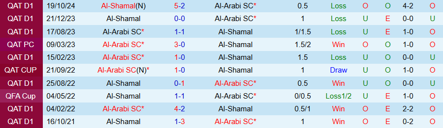 Nhận định, Soi kèo Al-Arabi vs Al-Shamal, 21h30 ngày 16/11 - Ảnh 3