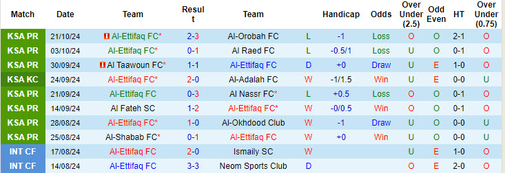 Nhận định, soi kèo Al-Ettifaq vs Al Riffa Club, 18h00 ngày 23/10: Lấy lại thăng bằng - Ảnh 1