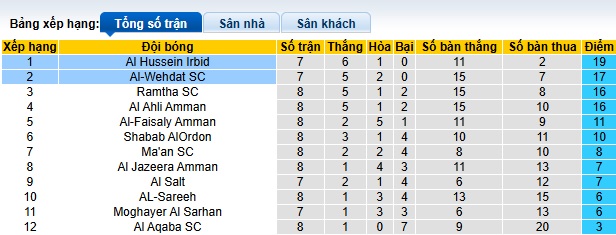 Nhận định, soi kèo Al Hussein Irbid vs Al-Wehdat, 21h00 ngày 1/11: Cắt đuôi đội khách - Ảnh 1