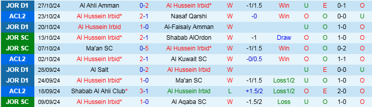 Nhận định, Soi kèo Al Hussein Irbid vs Al-Wehdat SC, 21h00 ngày 1/11 - Ảnh 1