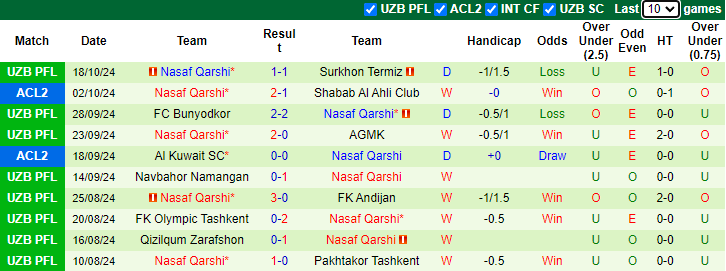 Nhận định, soi kèo Al Hussein Irbid vs Nasaf Qarshi, 23h00 ngày 23/10: Vượt mặt đối thủ - Ảnh 2