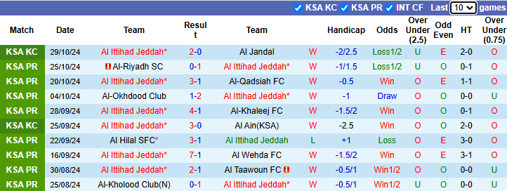 Nhận định, soi kèo Al Ittihad Jeddah vs Al-Ahli Saudi, 1h00 ngày 1/11: Đối thủ khó nhằn - Ảnh 1