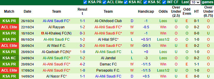 Nhận định, soi kèo Al Ittihad Jeddah vs Al-Ahli Saudi, 1h00 ngày 1/11: Đối thủ khó nhằn - Ảnh 2