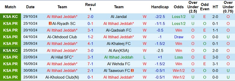 Nhận định, Soi kèo Al Ittihad Jeddah vs Al-Ahli Saudi FC, 1h00 ngày 1/11 - Ảnh 1