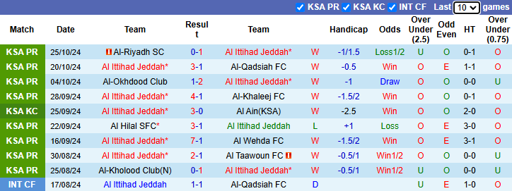 Nhận định, soi kèo Al Ittihad Jeddah vs Al Jandal, 0h30 ngày 29/10: Cửa dưới sáng - Ảnh 1