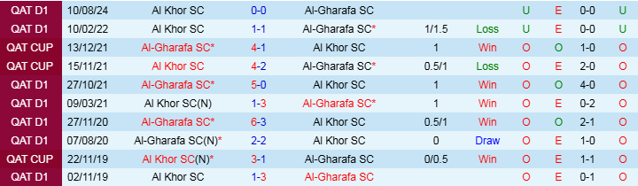 Nhận định, Soi kèo Al Khor SC vs Al-Gharafa SC, 21h30 ngày 11/11 - Ảnh 3