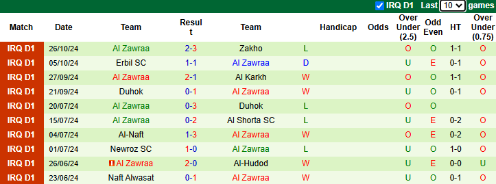 Nhận định, soi kèo Al Minaa Basra vs Al Zawraa, 21h15 ngày 29/10: Chiến thắng thứ 3 - Ảnh 2