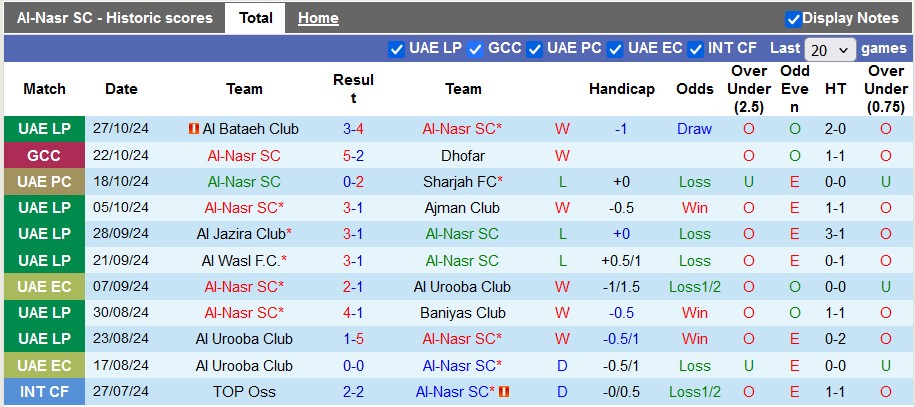 Nhận định, soi kèo Al-Nasr vs Al Wahda, 22h30 ngày 1/11: Vẫn chưa thể thắng - Ảnh 1