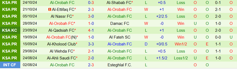 Nhận định, Soi kèo Al Okhdood vs Al Orobah, 22h10 ngày 31/10 - Ảnh 1