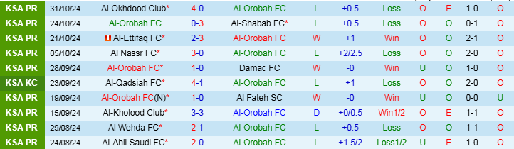 Nhận định, Soi kèo Al-Orobah FC vs Al Ittihad Jeddah, 0h00 ngày 8/11 - Ảnh 1