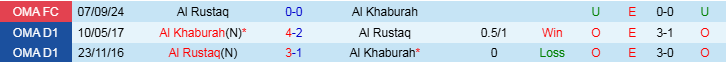 Nhận định, Soi kèo Al Rustaq vs Al Khaburah, 21h00 ngày 30/10 - Ảnh 3