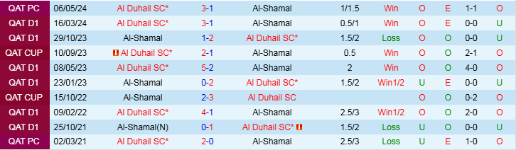 Nhận định, Soi kèo Al-Shamal vs Al Duhail SC, 21h30 ngày 1/11 - Ảnh 3