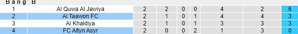 Nhận định, soi kèo Al Taawoun vs Altyn Asyr, 01h00 ngày 24/10: Chủ nhà thắng nhọc - Ảnh 1