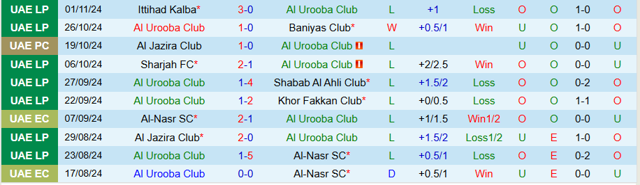 Nhận định, Soi kèo Al Urooba vs Al Ain, 22h30 ngày 21/11 - Ảnh 2