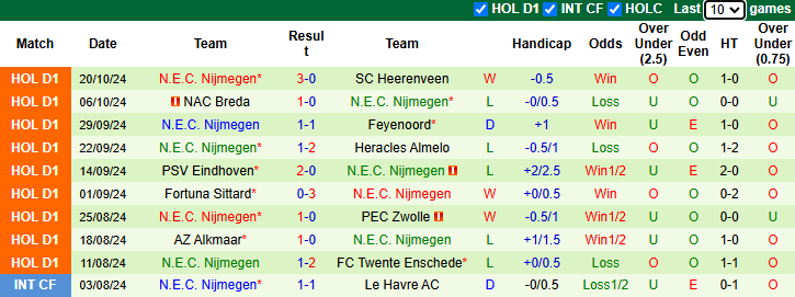 Nhận định, soi kèo Almere City vs NEC Nijmegen, 1h00 ngày 26/10: Đẩ bại chủ nhà - Ảnh 2