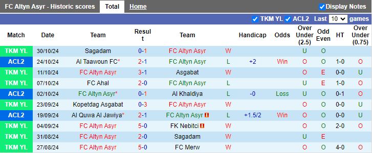 Nhận định, Soi kèo Altyn Asyr vs Al Taawoun, 21h00 ngày 6/11 - Ảnh 1