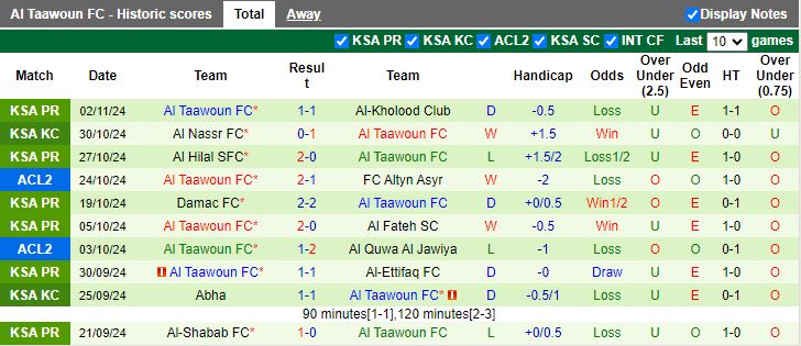 Nhận định, Soi kèo Altyn Asyr vs Al Taawoun, 21h00 ngày 6/11 - Ảnh 2