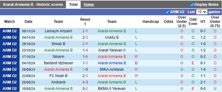 Nhận định, Soi kèo Ararat-Armenia B vs Pyunik B, 17h00 ngày 12/11 - Ảnh 1