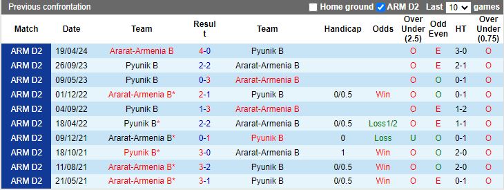 Nhận định, Soi kèo Ararat-Armenia B vs Pyunik B, 17h00 ngày 12/11 - Ảnh 3