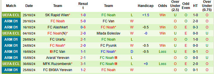 Nhận định, soi kèo Ararat-Armenia vs FC Noah, 22h00 ngày 28/10: Trở lại cuộc đua  - Ảnh 3